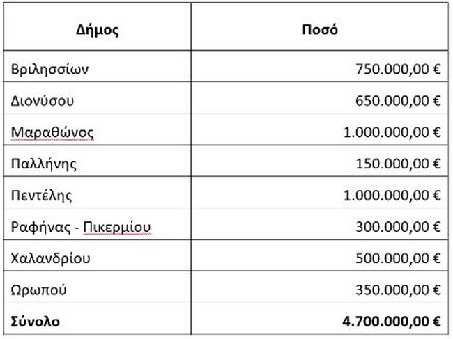 ΥΠΕΣ: Έκτακτη χρηματοδότηση 4,7 εκατ. ευρώ στους οκτώ πυρόπληκτους δήμους της Αττικής