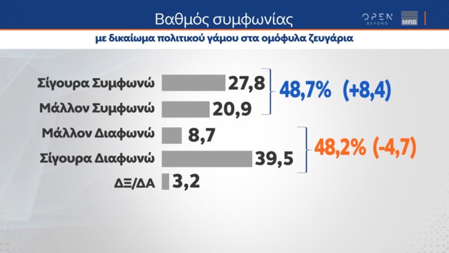 Δημοσκόπηση MRB: Πρώτη η ΝΔ στις ευρωεκλογές, μάχη ΣΥΡΙΖΑ - ΠΑΣΟΚ για τη δεύτερη θέση - Διχάζει ο γάμος των ομόφυλων
