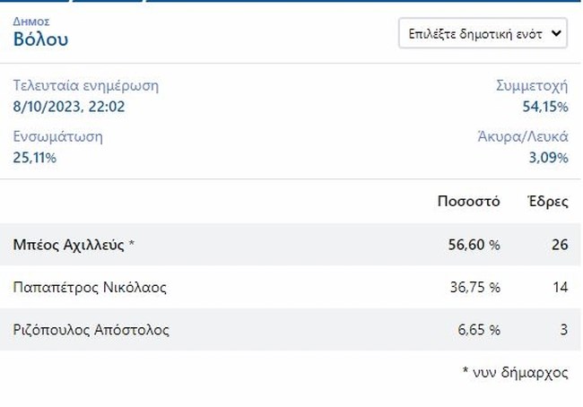 Ομοφοβικό παραλήρημα Μπέου για Κασσελάκη: "Τι θέλει να μας πει; Ότι θα υιοθετούμε παιδιά για να παράγουμε πού...ες;"