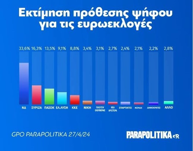 Δημοσκόπηση GPO: Πάνω από 33% η ΝΔ - Ο ΣΥΡΙΖΑ, αυξάνει τη διαφορά από το τρίτο ΠΑΣΟΚ - Ποιοι ''γαλάζιοι'' υποψήφιοι προηγούνται