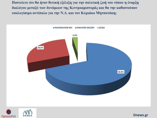 ΔΗΜΟΣΚΟΠΗΣΗ OPINION POLL ΠΑΣΟΚ
