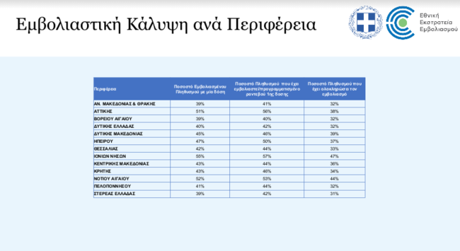 Χαρτης εμβολιαστικής κάλυψης