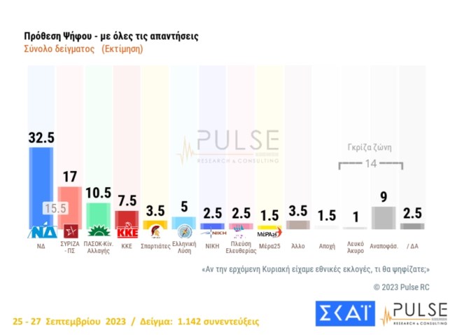 Δημοσκόπηση Pulse
