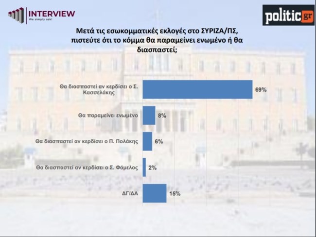 Δημοσκόπηση Interview: Επανεκλογή Κασσελάκη και διάσπαση ΣΥΡΙΖΑ – Ντέρμπι για Ανδρουλάκη και Δούκα στο ΠΑΣΟΚ
