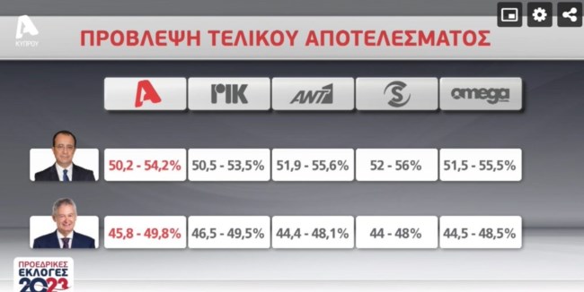 ΝΙΚΟΣ ΧΡΙΣΤΟΔΟΥΛΙΔΗΣ EXIT POLLS ΚΥΠΡΟΣ