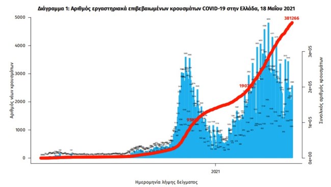 Κορονοϊός: 2.812 νέα κρούσματα σήμερα - 639 διασωληνωμένοι και 63 θάνατοι