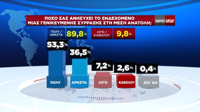 Δημοσκόπηση GPO