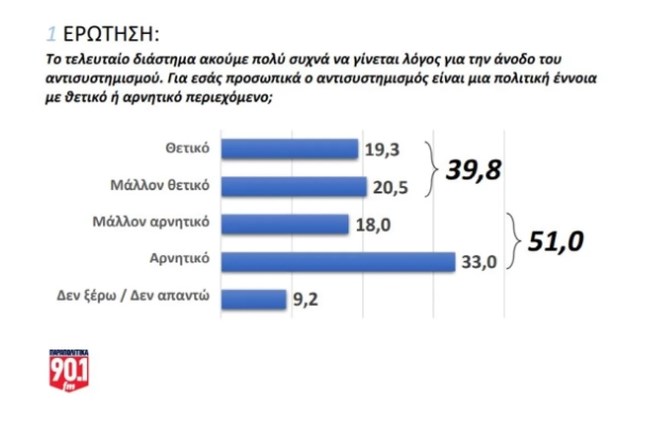 Δημοσκόπηση GPO: To 37,4% των ψηφοφόρων αυτοπροσδιορίζεται ως αντισυστημικό - Ποια κόμματα ενισχύονται λόγω Τεμπών