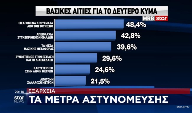 αιτιες