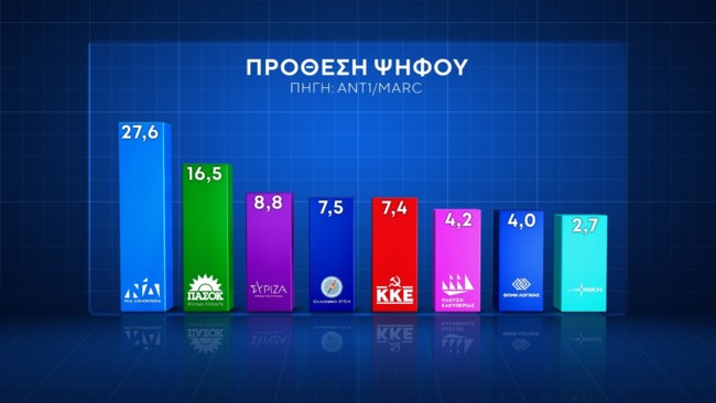 Δημοσκόπηση Marc: Μεγάλη άνοδος για το ΠΑΣΟΚ, όμως "δεν μπορεί να νικήσει τη ΝΔ" - Σαρώνει ο Κασσελάκης για πρόεδρος του ΣΥΡΙΖΑ