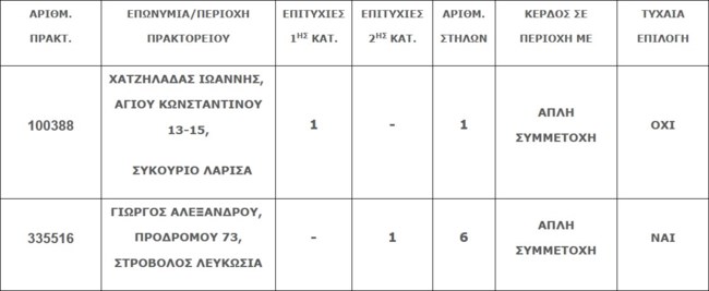 τζοκερ νικητησ