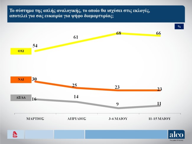 Δημοσκόπηση Alco