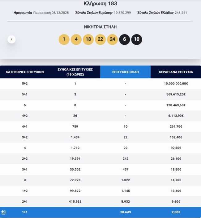 Κλήρωση Eurojackpot 5/12/2025: Οι τυχεροί αριθμοί για τα 10 εκατ. ευρώ