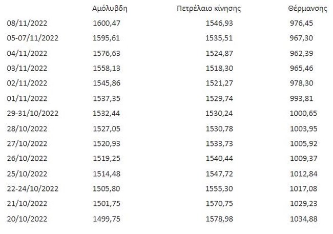 Γιατί εκτοξεύτηκε πάλι η τιμή της βενζίνης στα 2,3 ευρώ το λίτρο - Ερχονται νέες αυξήσεις