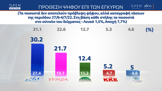 Δημοσκόπηση Alco: 8,5 μονάδες μπροστά η ΝΔ - Πρόωρες εκλογές βλέπουν οι πολίτες, η οικονομία θα κρίνει το αποτέλεσμα