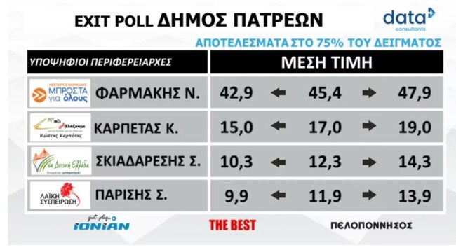 Exit poll: Πρώτος ο Πελετίδης στον Δήμο Πατρέων αλλά πάει σε β γύρο - Φαρμάκης στην Περιφέρεια Δυτικής Ελλάδας