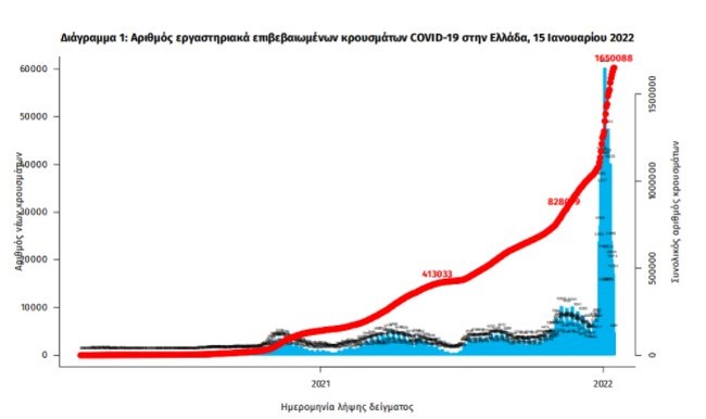 Κρούσματα: Νέα πτώση με 17.447 κρούσματα αλλά ανέβηκαν στους 686 οι διασωληνωμένοι - 78 θάνατοι