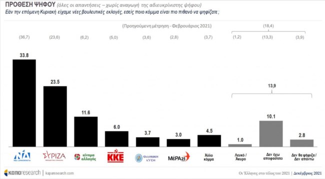 Δημοσκόπηση: Δέκα μονάδες μπροστά η ΝΔ - Ο Μητσοτάκης καλύτερος εκφραστής του κεντρώου χώρου