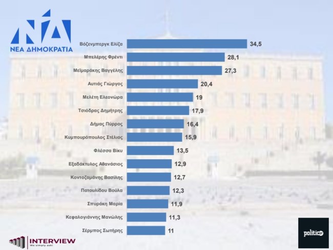 δημοσκοπηση