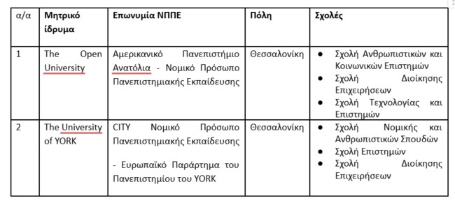 Υπ. Παιδείας: Αυτά είναι τα τέσσερα μη κρατικά Πανεπιστήμια που πήραν άδεια λειτουργείας - Αναλυτικά οι σχολές