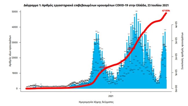 Κορονοϊός: 2.854 νέα κρούσματα σήμερα - 7 θάνατοι και 130 διασωληνωμένοι