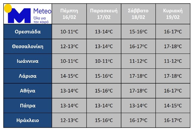 ΚΑΙΡΟΣ ΘΕΡΜΟΚΡΑΣΙΕΣ