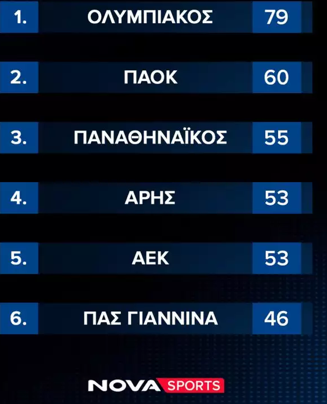 Βαθμολογία Super League: Κερδισμένος ο Παναθηναϊκός, στο +2 από ΑΕΚ και Άρη