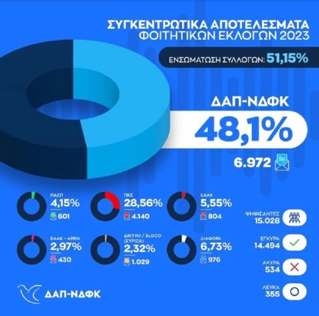 ΔΑΠ ΑΠΟΤΕΛΕΣΜΑΤΑ