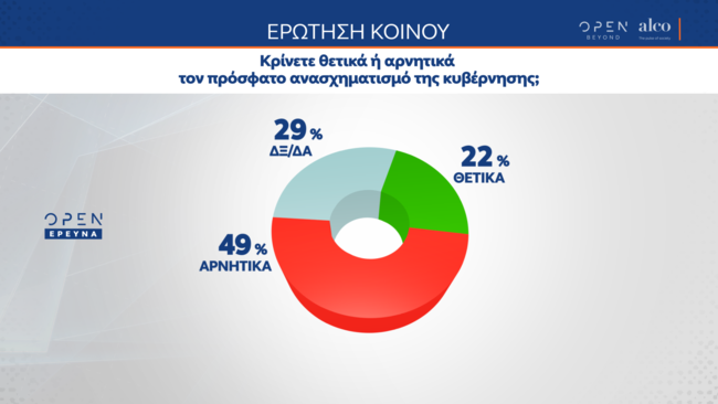 ανασχηματισμος