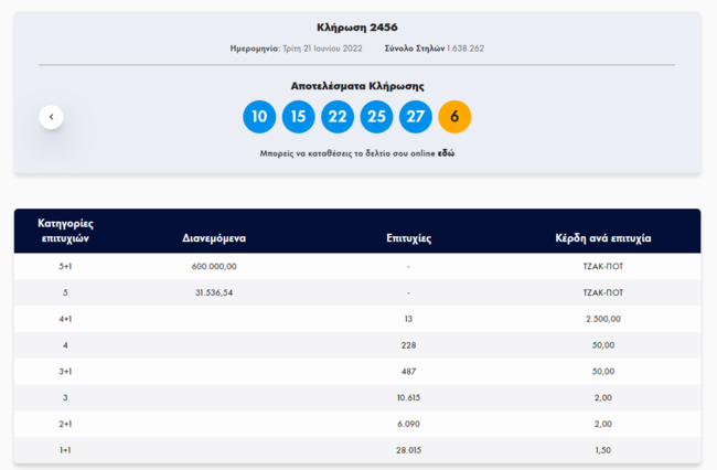 Τζόκερ κλήρωση 2456: Αυτοί είναι οι τυχεροί αριθμοί για σήμερα (21/6/2022)