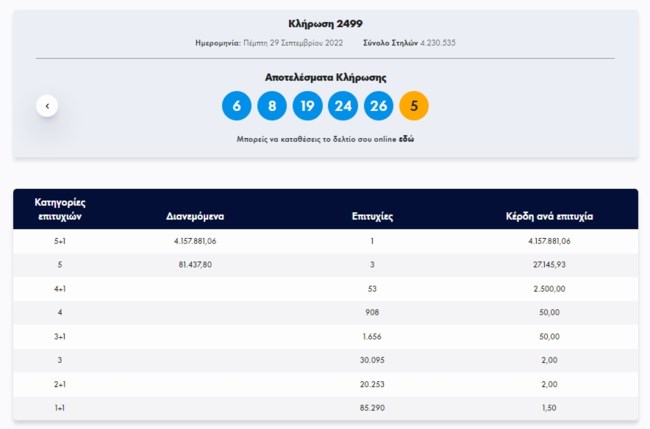 Τζόκερ κλήρωση 2499: Ένας υπερτυχερός κέρδισε πάνω από 4 εκατ. ευρώ - Αυτοί είναι οι τυχεροί αριθμοί