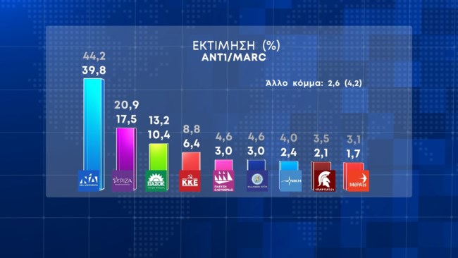 Δημοσκόπηση Marc