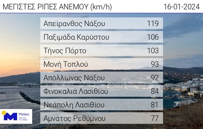 Meteo άνεμοι