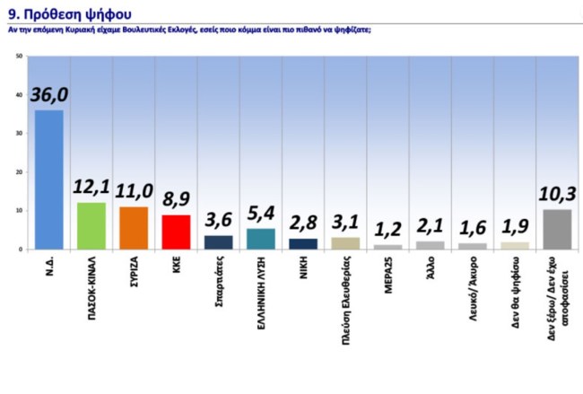 Δημοσκόπηση GPO: Τρίτος και... καταϊδρωμένος ξανά ο ΣΥΡΙΖΑ, δεύτερο το ΠΑΣΟΚ με 12,1% - Στο 36% η ΝΔ