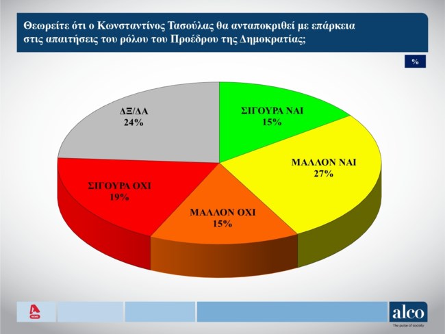 Δημοσκόπηση Alco