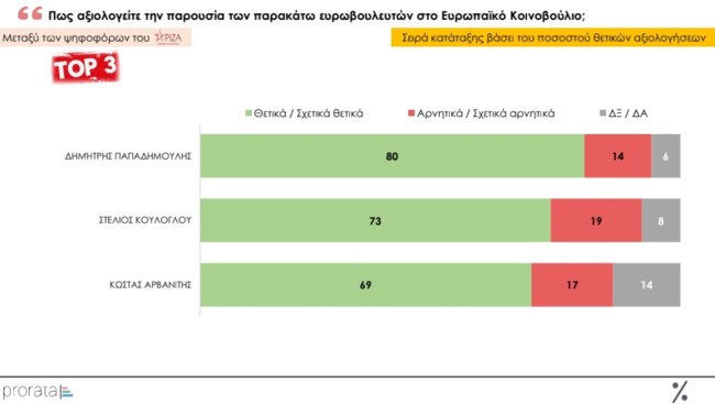 Δημοσκόπηση Prorata