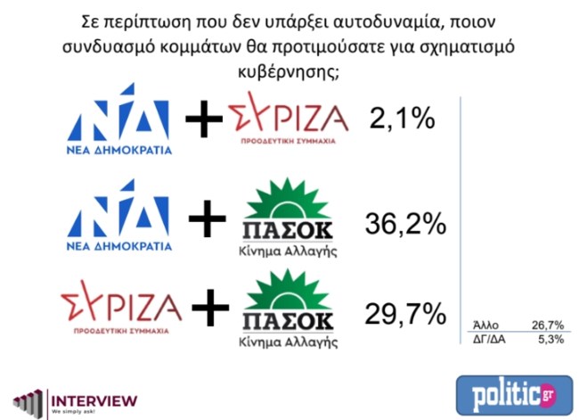 Δημοσκόπηση