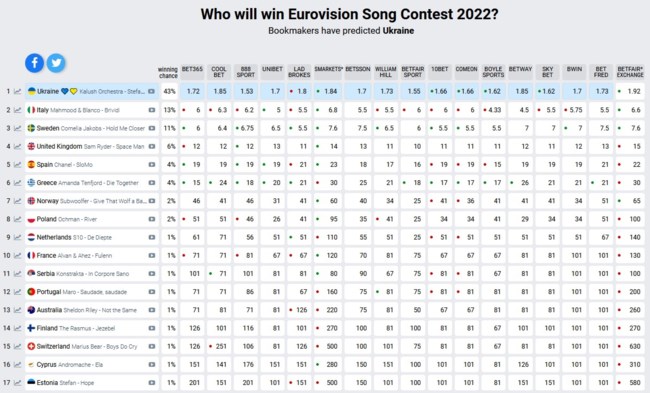 στοιχήματα eurovision