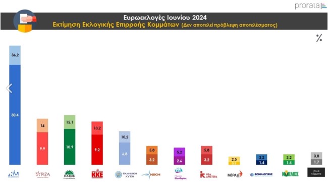 Δημοσκόπηση Prorata