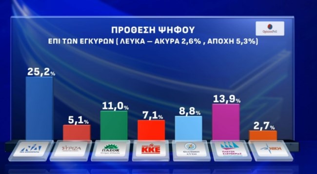 Δημοσκόπηση Opinion Poll