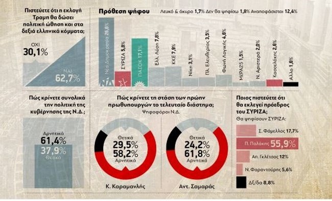 Δημοσκόπηση GPO: Μονοψήφια η διαφορά ΝΔ - ΠΑΣΟΚ, φαβορί ο Πολάκης για πρόεδρος του ΣΥΡΙΖΑ, ως 8,3% το κόμμα Κασσελάκη