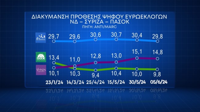 Δημοσκόπηση Marc
