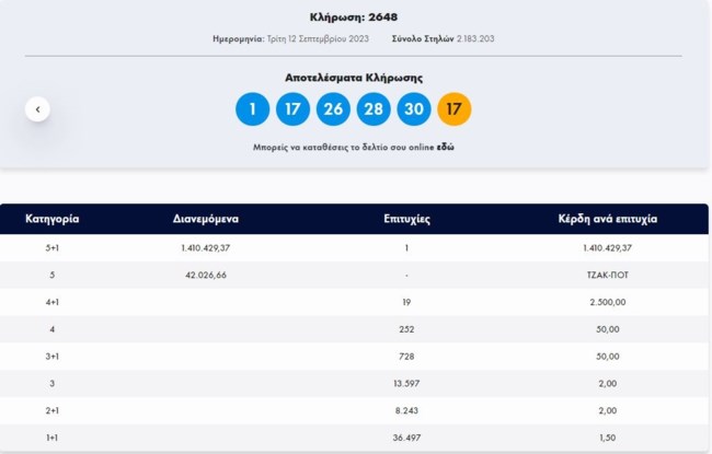Τζόκερ κλήρωση 2648: Ένας υπερτυχερός κέρδισε 1,4 εκατ. ευρώ - Αυτοί είναι οι αριθμοί για σήμερα (12/9/2023)