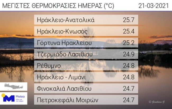 Ξαφνικό... καλοκαίρι στην Κρήτη: Ρεκόρ δεκαετίας στις θερμοκρασίες - Άγγιξαν τους 26 βαθμούς