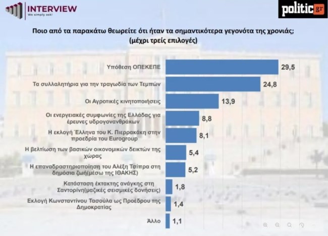 δημοσκοπηση interview