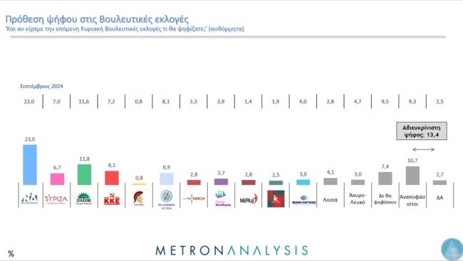 Δημοσκόπηση Metron Analysis: Κατρακυλά στην 5η θέση ο ΣΥΡΙΖΑ - "Μάχη" στήθος με στήθος για Ανδρουλάκη, Διαμαντοπούλου, Δούκα
