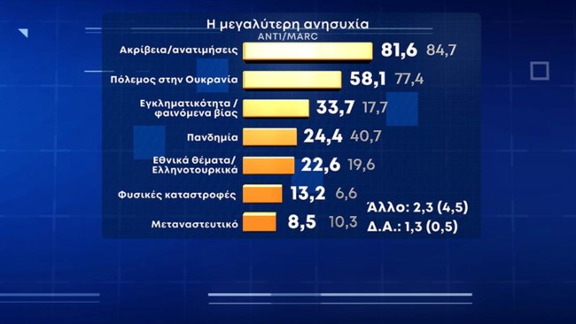 Δημοσκόπηση: 9,9% διαφορά για τη ΝΔ  - Θετική η επίσκεψη Μητσοτάκη στις ΗΠΑ  - Ο  Ανδρουλάκης πιο δημοφιλής από Τσίπρα