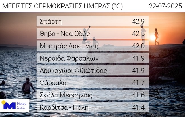 ΜΕΓΙΣΤΕΣ ΘΕΡΜΟΚΡΑΣΙΕΣ