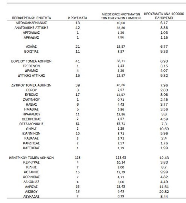 Κορονοϊός: Νέα μείωση των κρουσμάτων - 365 στην Αττική και 81 στη Θεσσαλονίκη - Αναλυτικά ο χάρτης της διασποράς