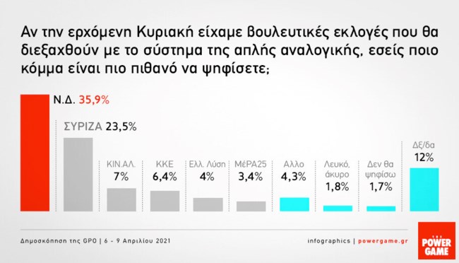 Δημοσκόπηση GPO